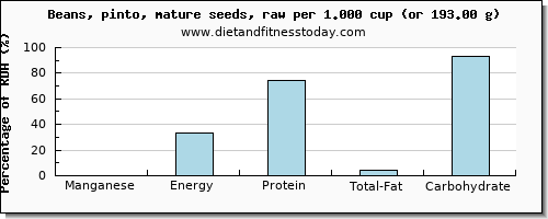 manganese and nutritional content in pinto beans